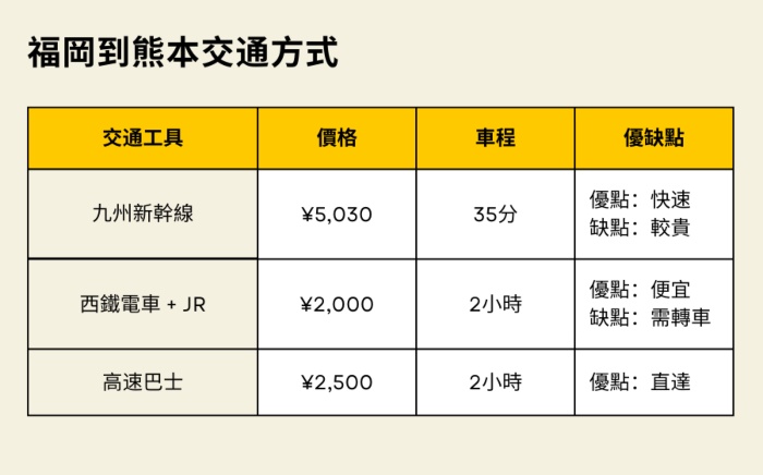 日本福岡到熊本的各種交通方式比較