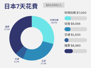 日本自由行一週的花費