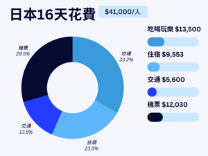 日本自由行兩週的花費